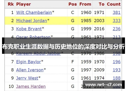 布克职业生涯数据与历史地位的深度对比与分析 布克职业生涯数据与历史地位的深度对比与分析